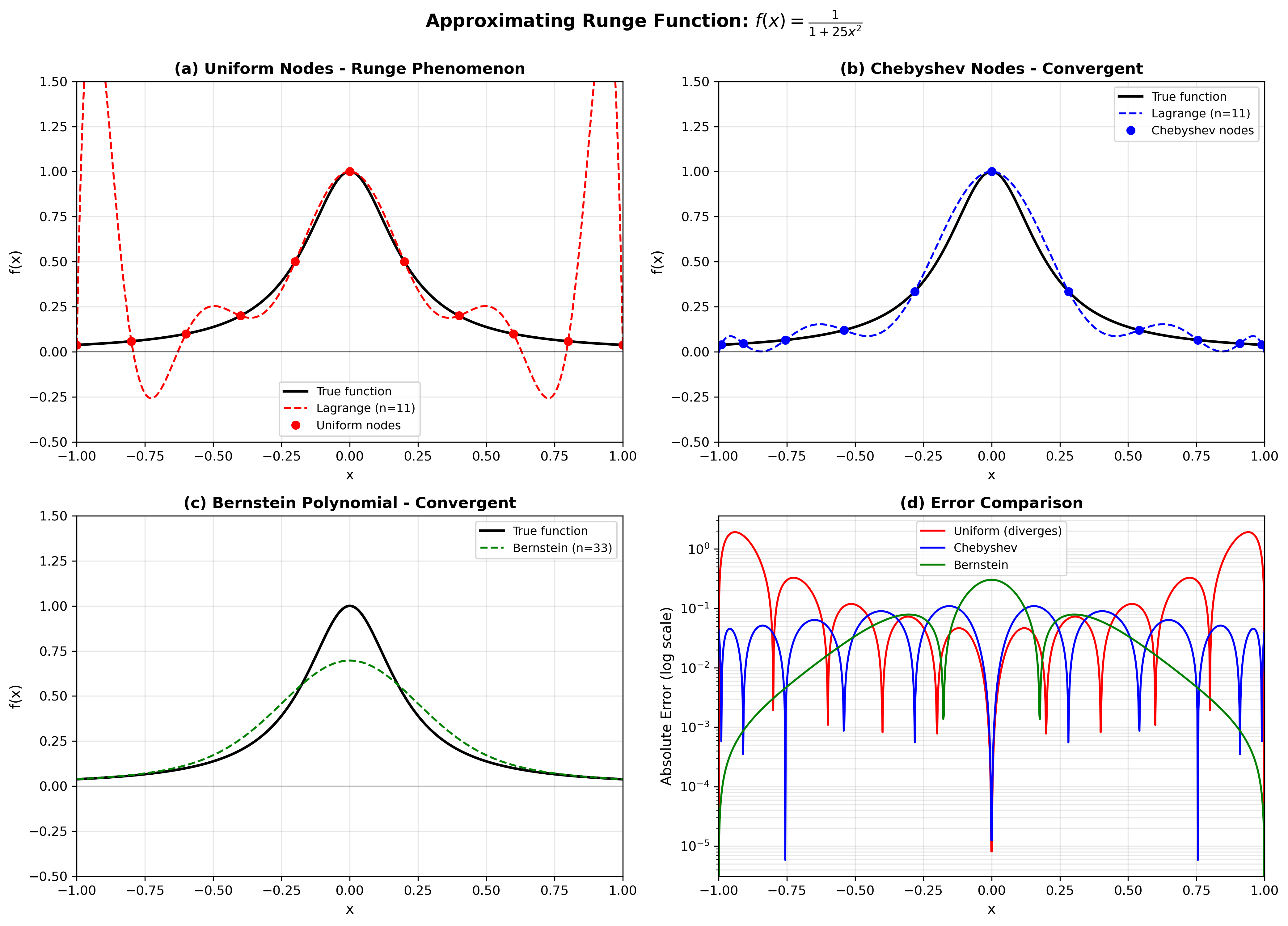Runge Phenomenon Comparison